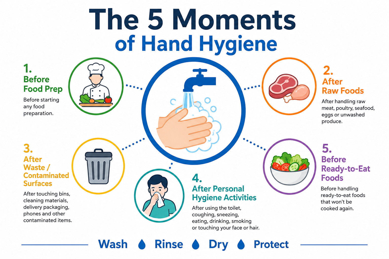 The 5 Moments of Hand Hygiene: Why Proper Handwashing Remains One of Food Safety's Most Powerful Controls