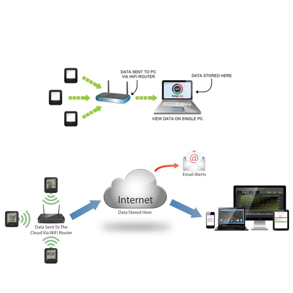 Corintech WiFi Data Loggers